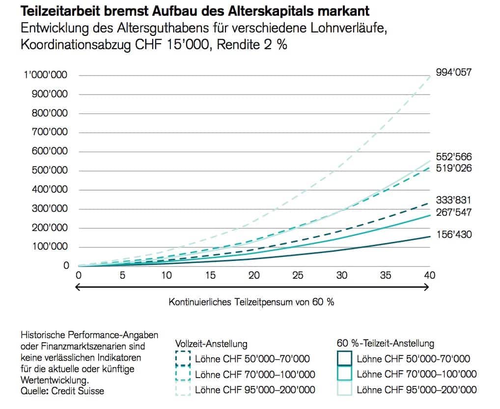 Wer Teilzeit arbeitet, büsst überproportional bei der Altersvorsorge ein.