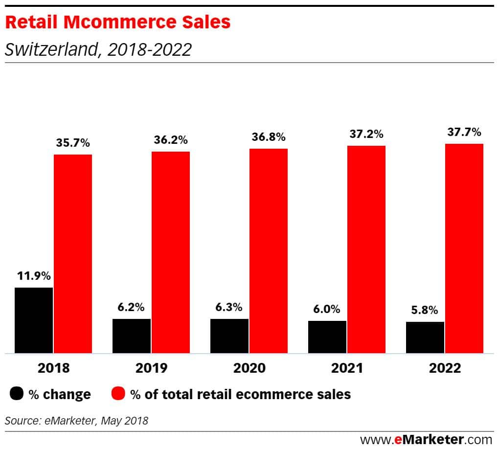 Anteile_e_commerce_schweiz