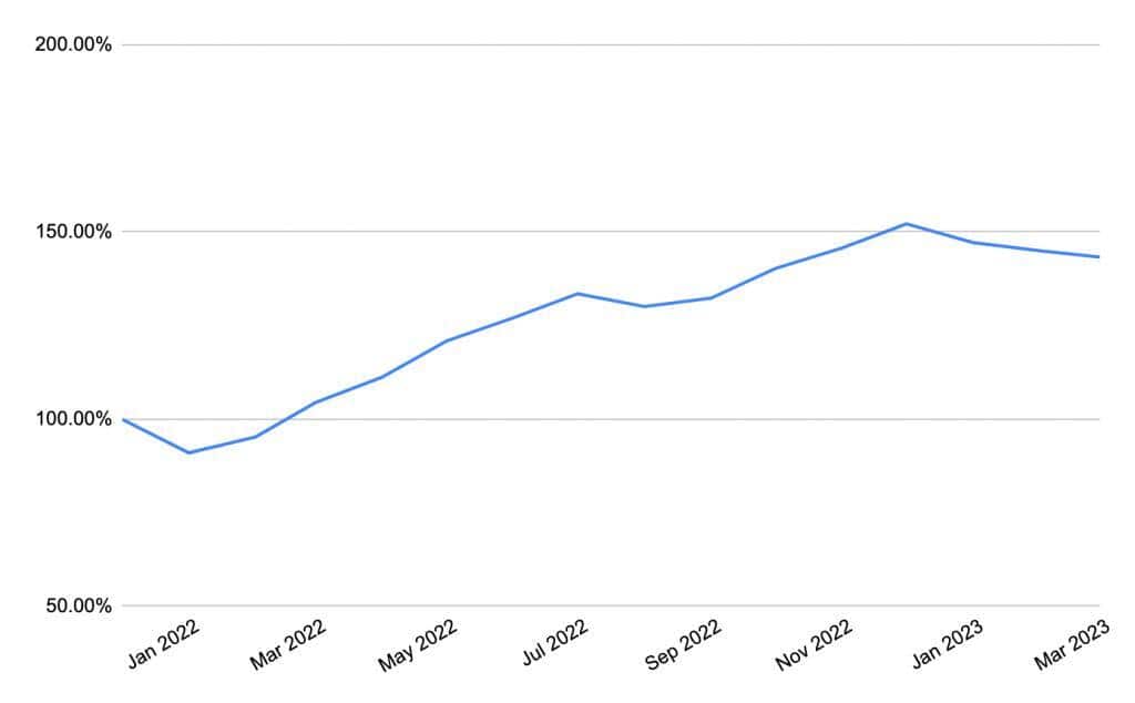 Die Grafik zeigt die Entwicklung der insgesamt verfügbaren Angebote für die im Watchcharts-Gesamtmarktindex geführten Uhren , normalisiert auf den Bestand im Dezember 2021.