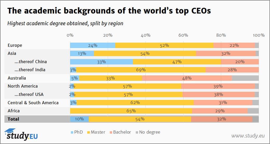 Study.EU - Academic backgrounds of CEOs - Overview