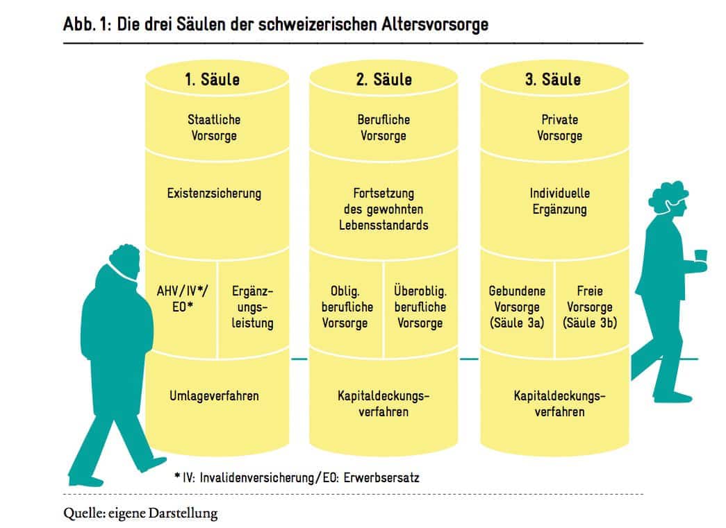Die drei Säulen der Altersvorsorge