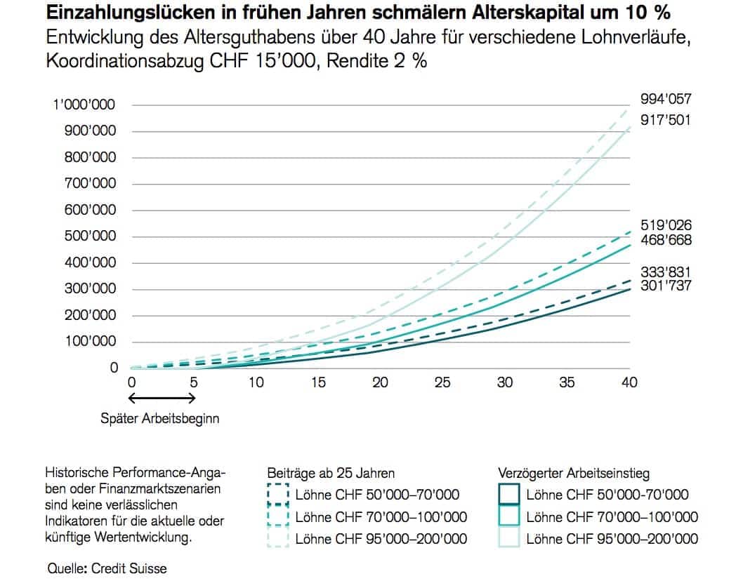 Eine Auszeit in den frühen Jahren der Erwerbsphase mindert das Alterskapital um rund 10 Prozent.