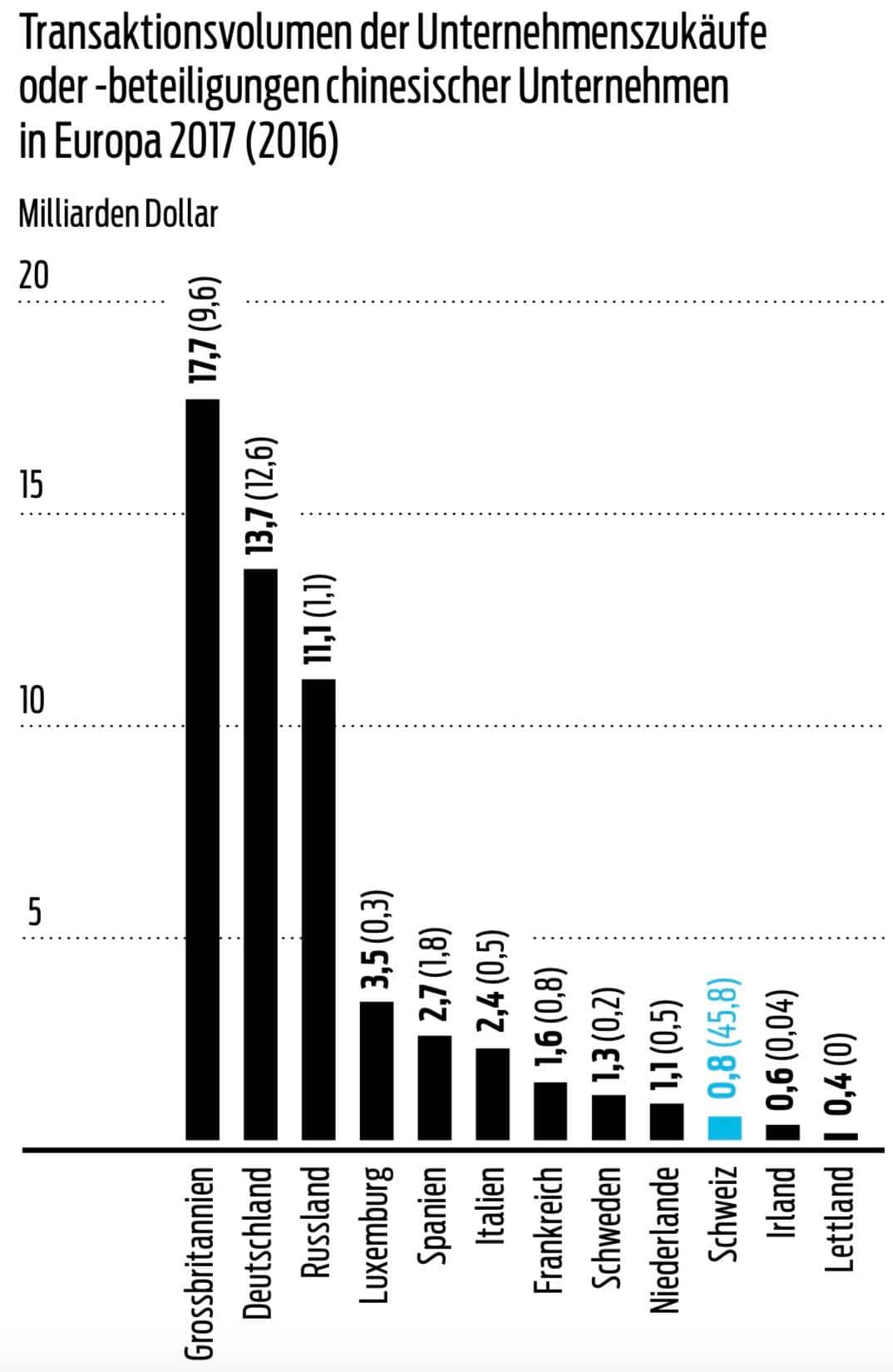 Transaktionsvolumen der Unternehmenszukäufe oder -beteiligungen chinesischer Unternehmen in Europa 2017 (2016)