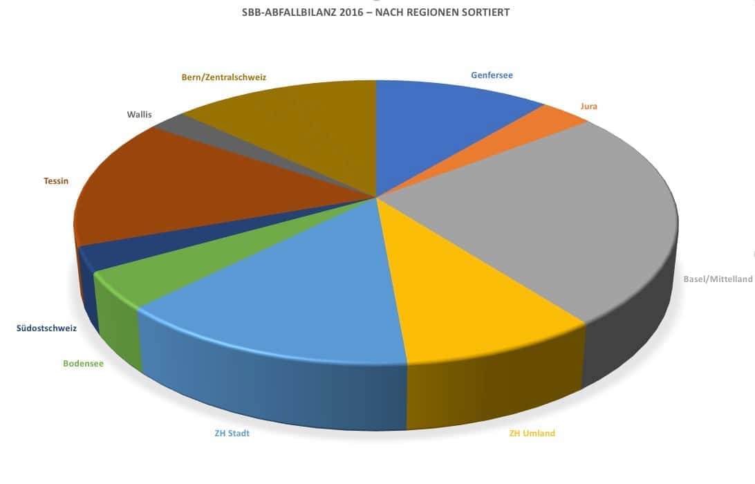 SBB_Muell_nach_Regionen
