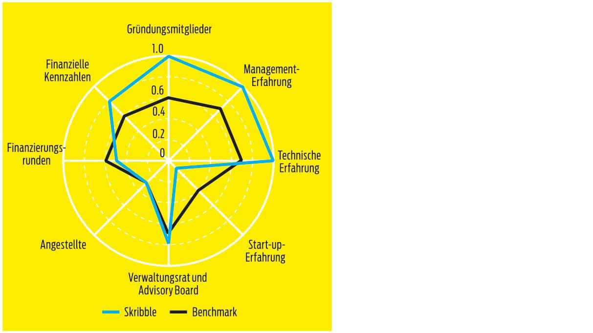 Skribble im Branchenvergleich