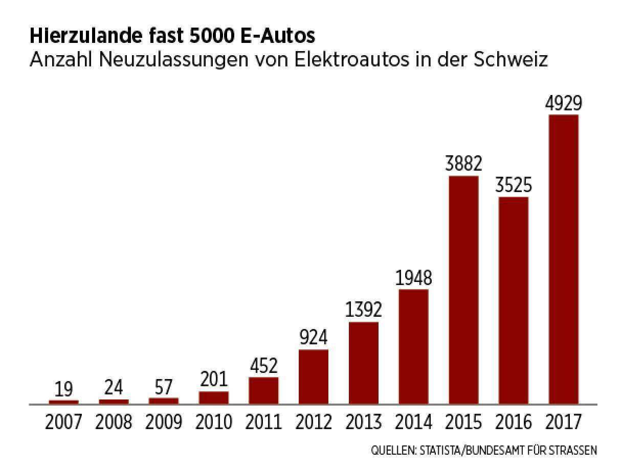 Neuzulassungen E-Autos Schweiz