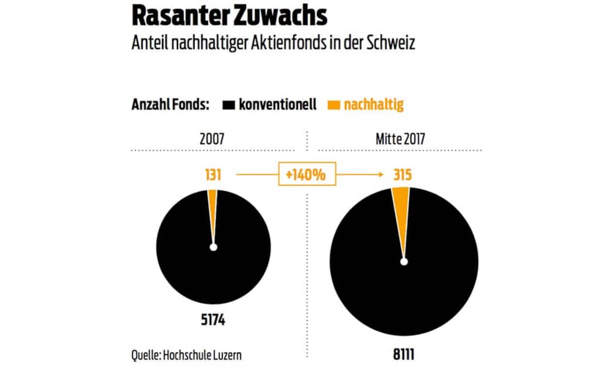 Anteil_Nachhaltiger_Aktienfonds_Schweiz