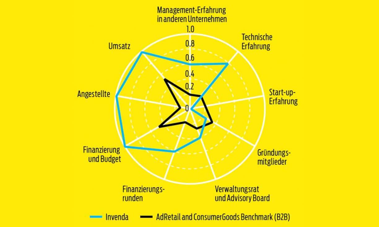 Branchenvergleich Startup
