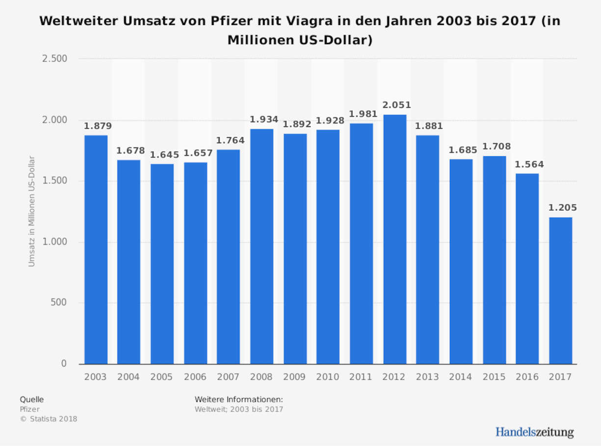 Viagra_Grafik.jpg