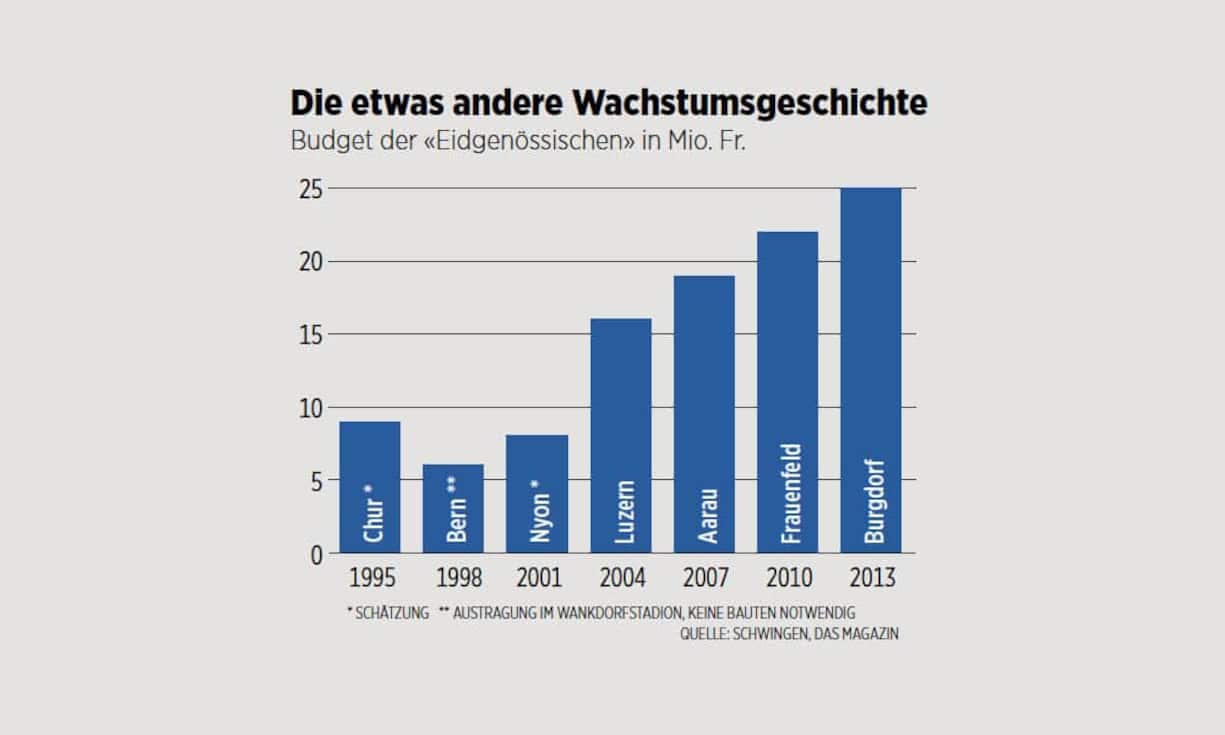 ...4000 Helfern unterstützt werden, die zusammen 70000 Arbeitsstunden aufwenden. 500 Kubikmeter Sägemehl wurden für den Anlass nach Burgdorf transportiert. Auf die 278 Athleten wartet ein Gabentempel mit Preisen im Wert von 800000 Franken.
(Bilder: Keystone)