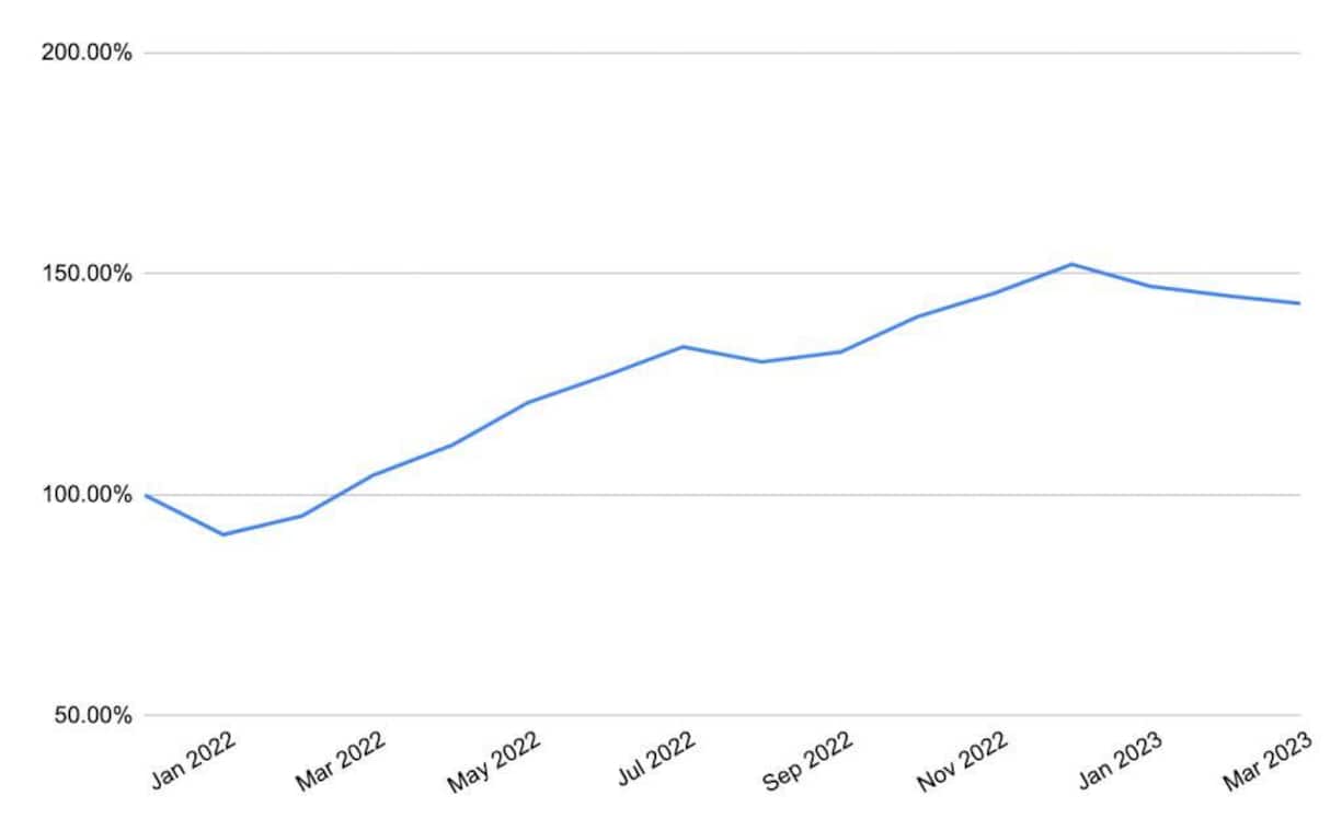 Die Grafik zeigt die Entwicklung der insgesamt verfügbaren Angebote für die im Watchcharts-Gesamtmarktindex geführten Uhren , normalisiert auf den Bestand im Dezember 2021.