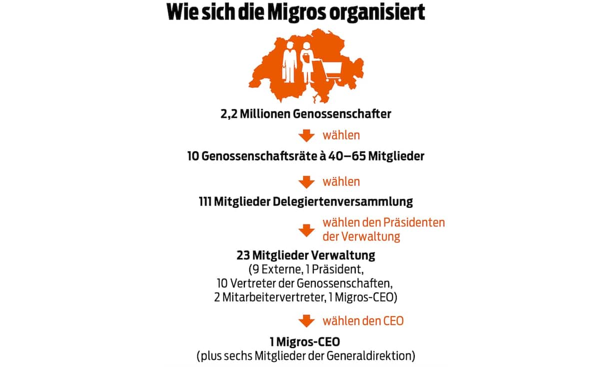 Migros Organisation