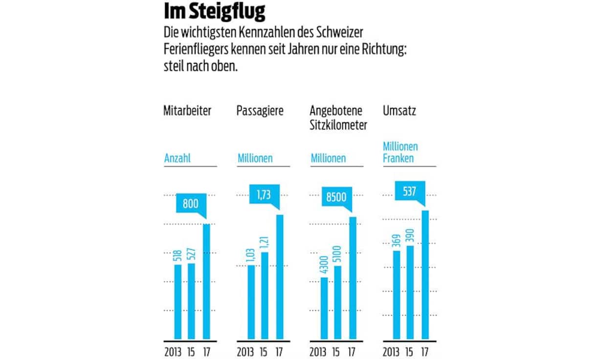 Edelweiss Kennzahlen