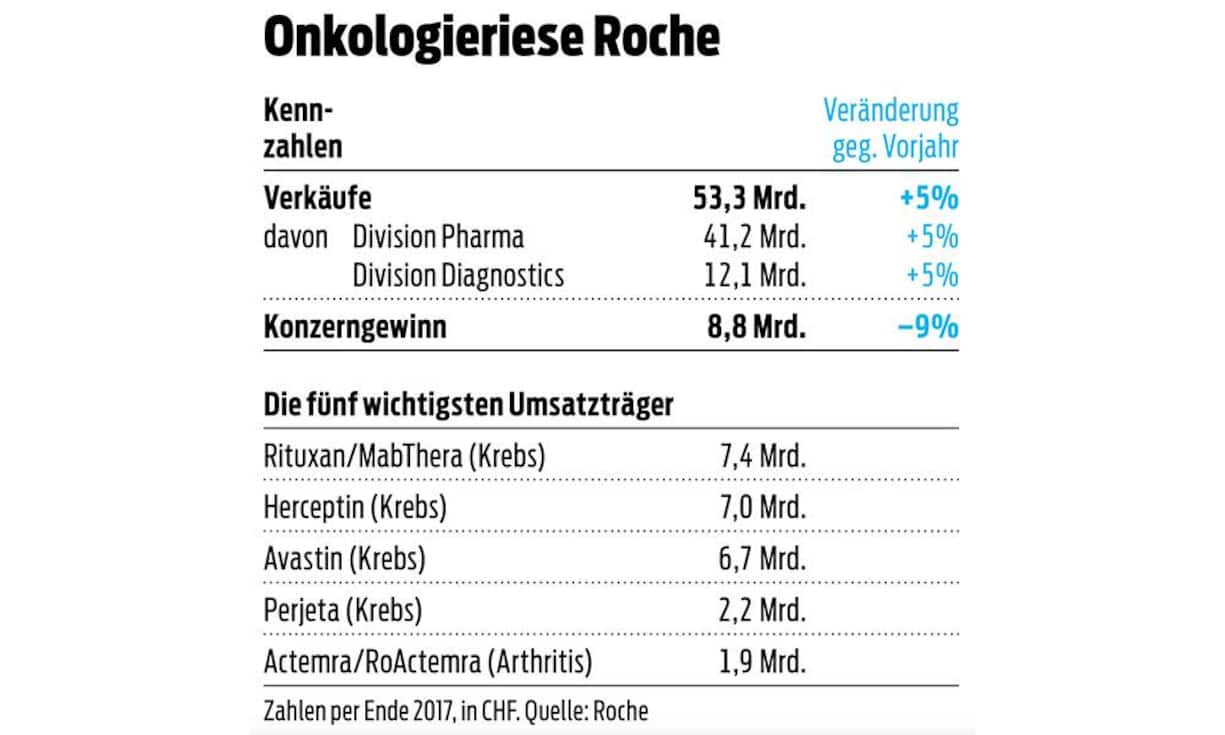 Onkologieriese_Roche_Umsatztraeger.jpg