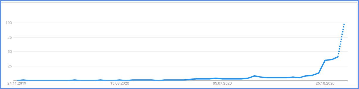 The Great Reset Google Trends