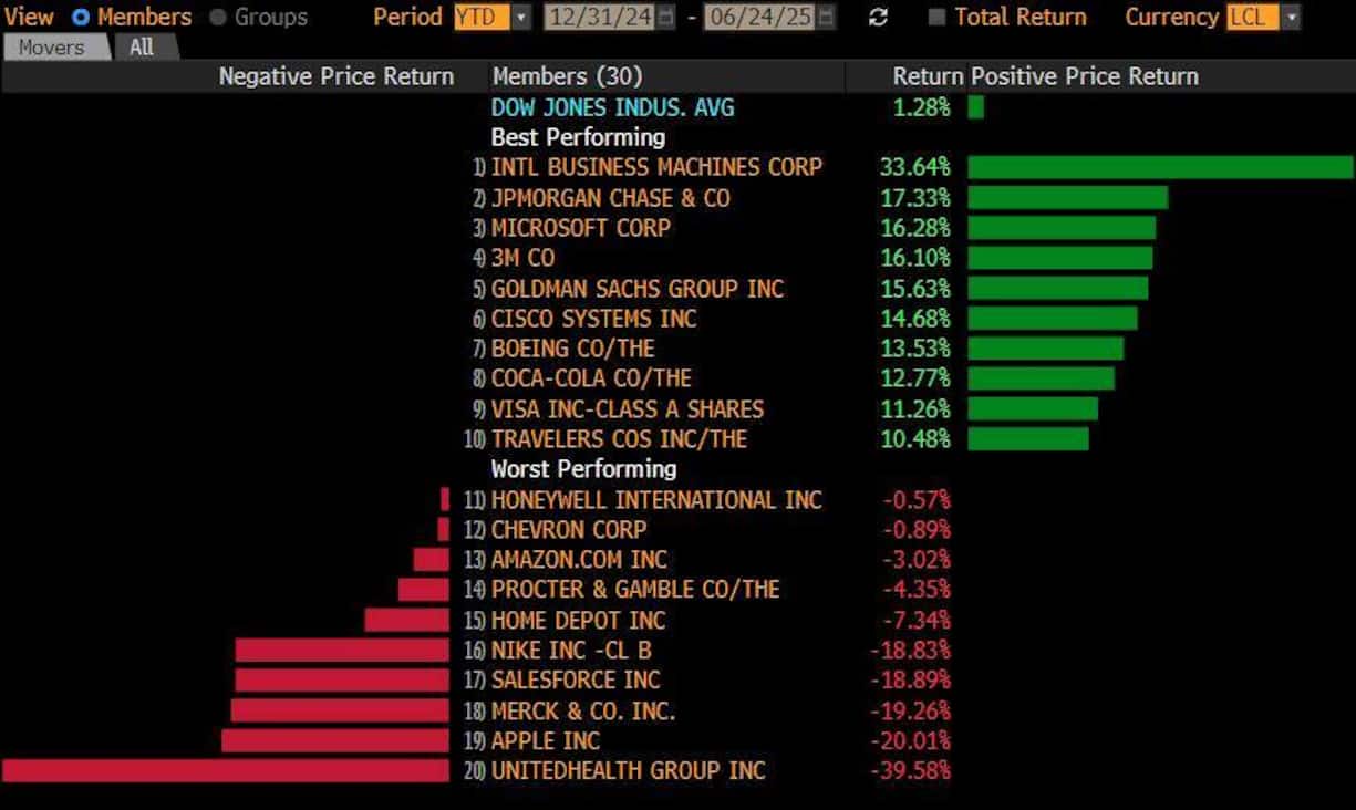Gewinner und Verlierer im Dow Jones Industrial Index erstes Halbjahr 2025.