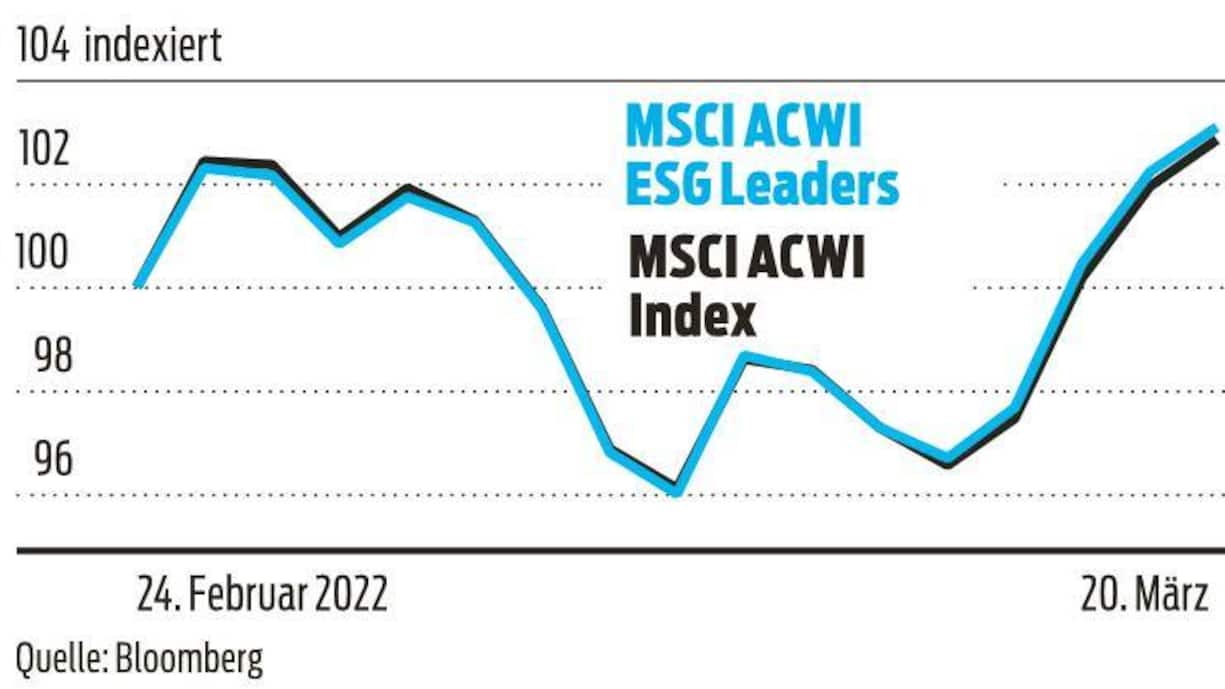Grafik: ESG-Anlagen haben sich gut gehalten