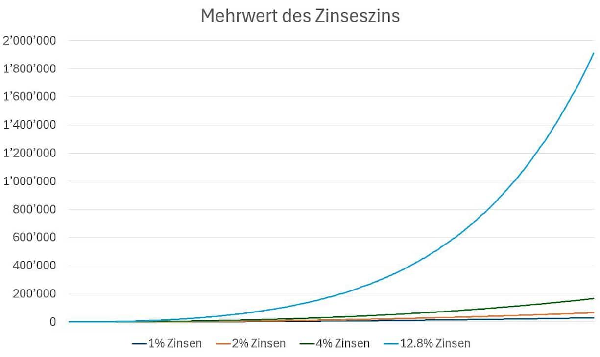 Der exponentielle Effekt des Zinseszinses.