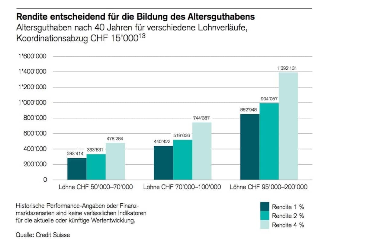 Die Grafik zeigt, wie sich eine unterschiedlich hohe Rendite auf die Höhe des Alterskapitals auswirkt.