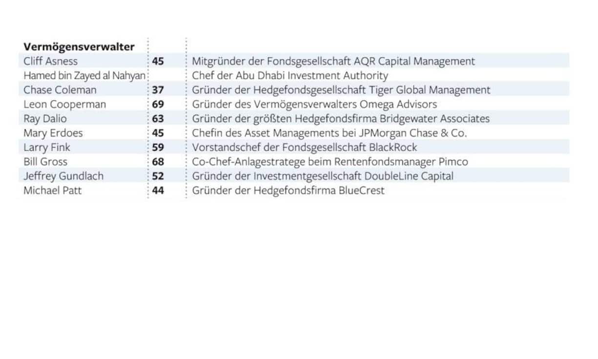 50 Herrscher der Finanzmärkte: Kategorie «Vermögensverwalter» (Grafik: Welt Online)