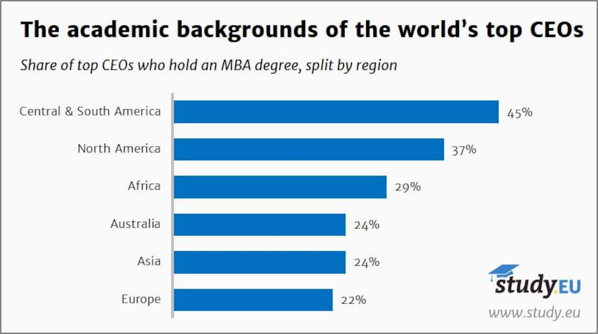 Study.EU - Academic backgrounds of CEOs - Share with MBA