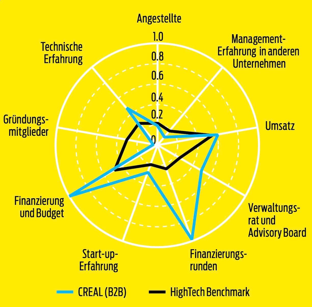 Creal_Startup_Vergleicha