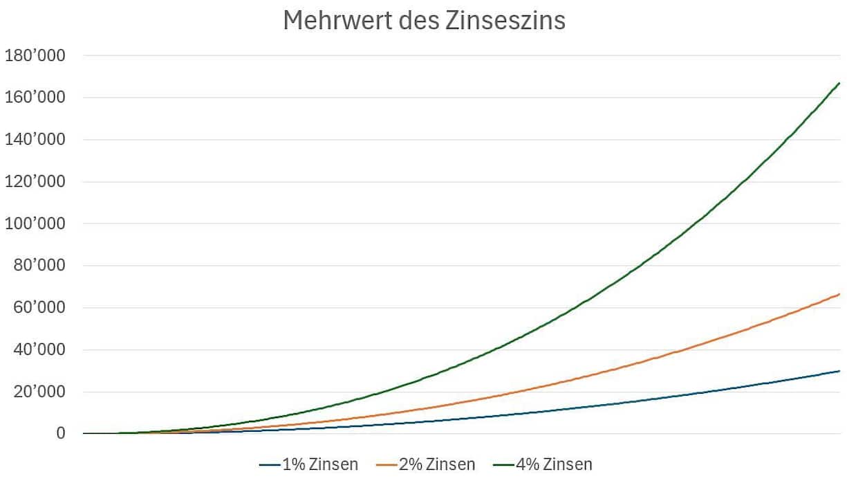 Der exponentielle Effekt des Zinseszinses.