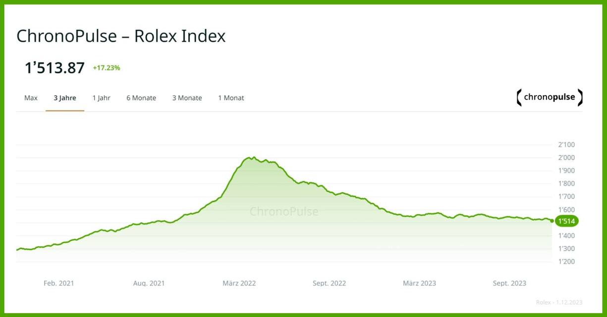 Steiler Anstieg, anhaltender Abstieg: Die Preise für Rolex-Uhren gemäss der Secondhand-Plattform Chrono24.