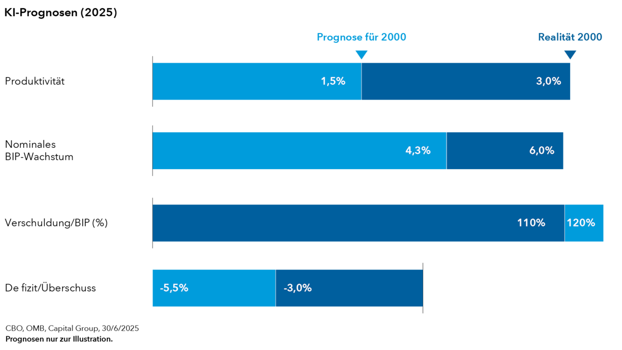 CBO, OMB, Capital Group, 30/6/2025Prognosen nur zur Illustration.