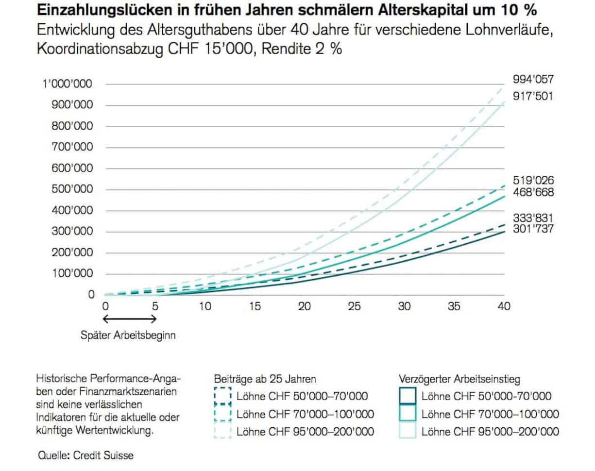 Eine Auszeit in den frühen Jahren der Erwerbsphase mindert das Alterskapital um rund 10 Prozent.