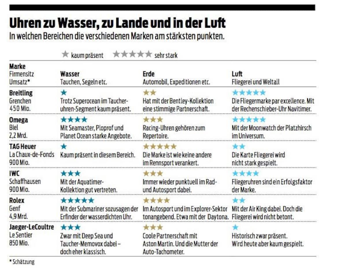 Uhrenmarken und ihre Stärken