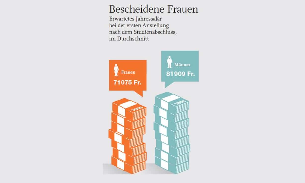 Bescheidene Frauen: Erwartetes Jahressalär bei der ersten Anstellung nach dem Studienabschluss, im Durchschnitt. Bei der ersten Anstellung verdienen Frauen deutlich weniger als Männer.