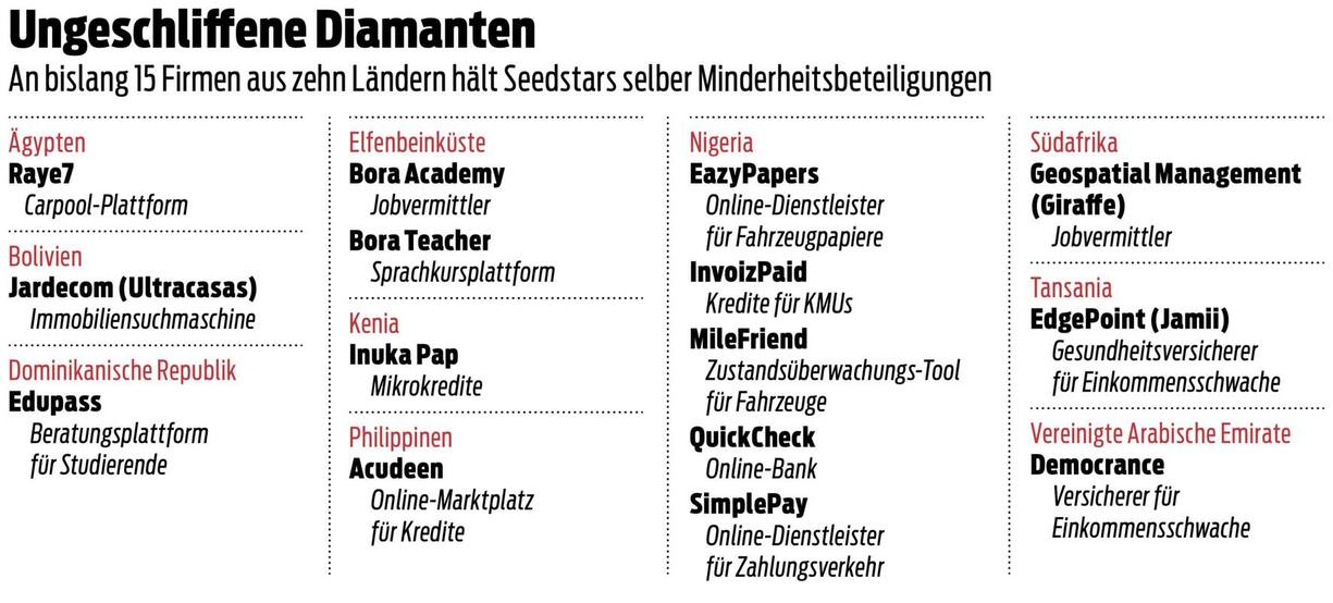 Beteiligungen von Seedstars