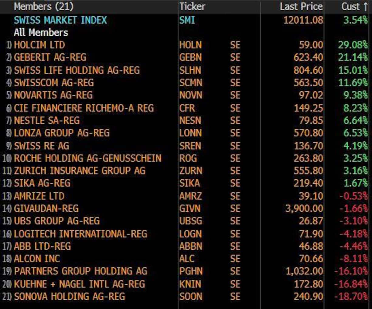 Die Rangliste der SMI-Titel im ersten Halbjahr 2025
