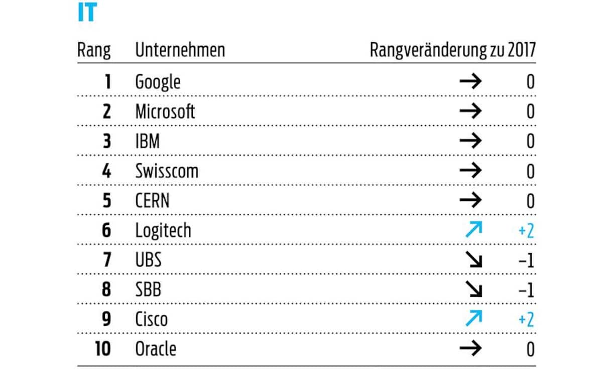 Wo IT-Studierende am liebsten arbeiten würden