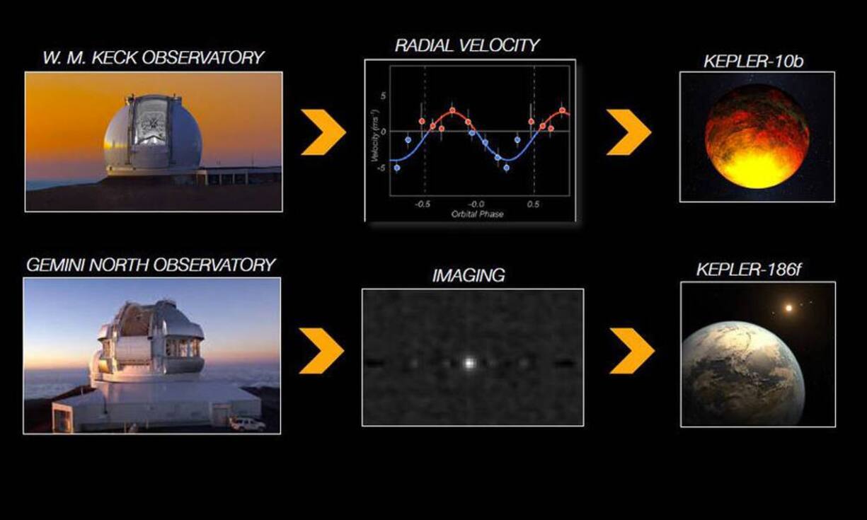 Seitdem die ersten Planeten ausserhalb des Sonnensystems entdeckt wurden, müssen Forscher in einem arbeitsintensiven Prozess Planeten-Kandidaten überprüfen, bevor sicher ist, ob eine Entdeckung den Status «Planet» verdient hat. Die Wahrscheinlichkeit muss dazu mindestens 99 Prozent betragen.