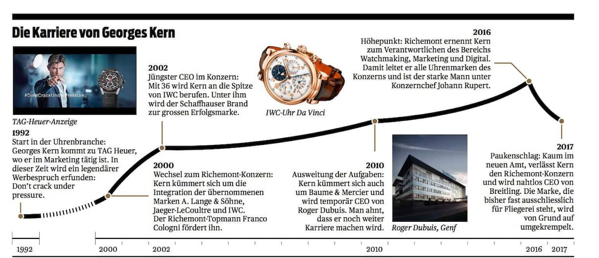 Die Karriere von George Kern