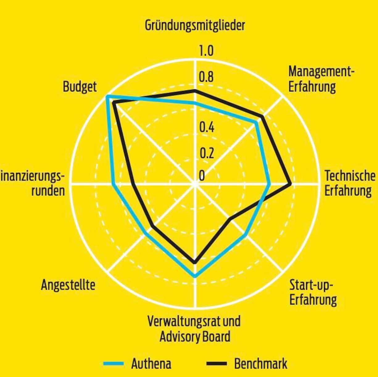 Authena im Branchenvergleich