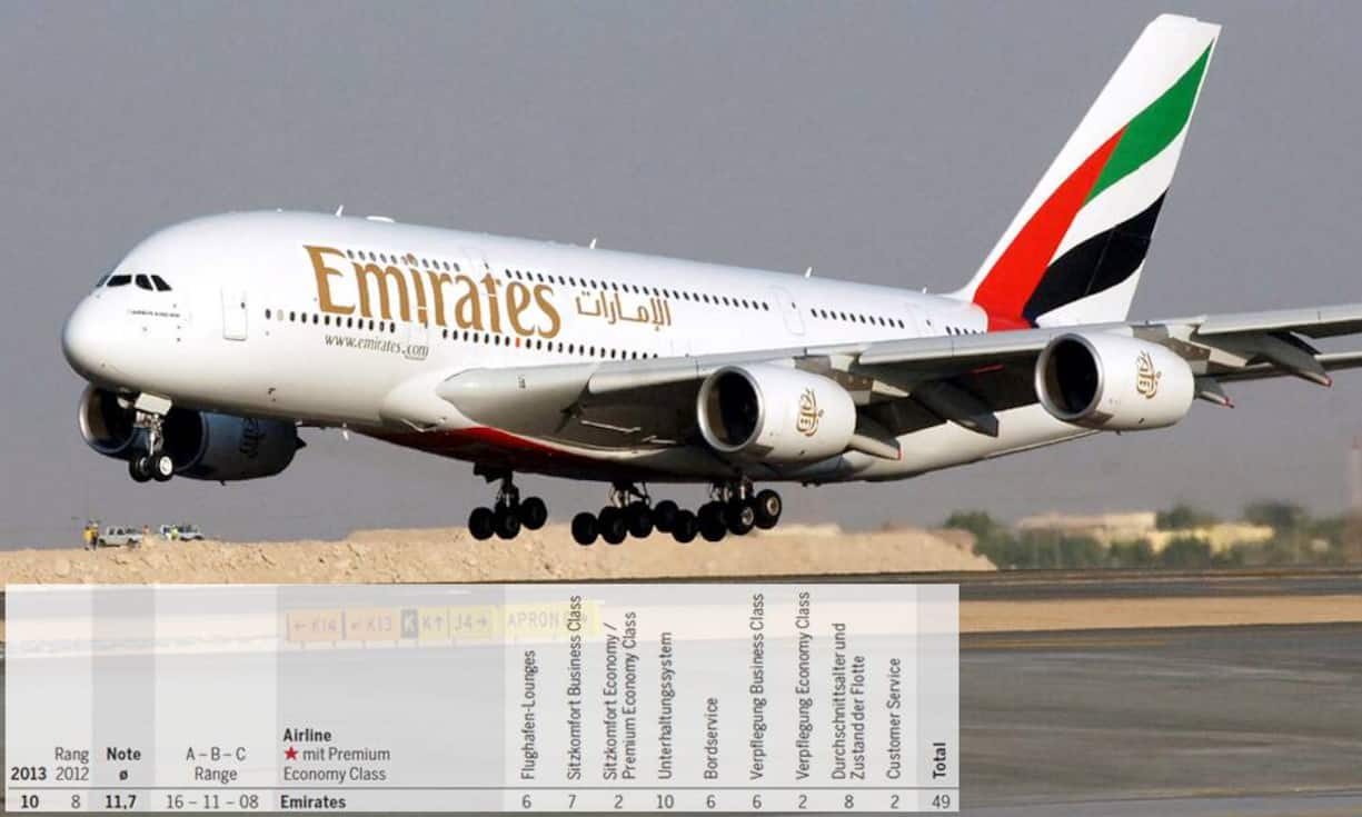 Rang 10: Emirates (Vorjahr: Rang 8) - Note 11,7.