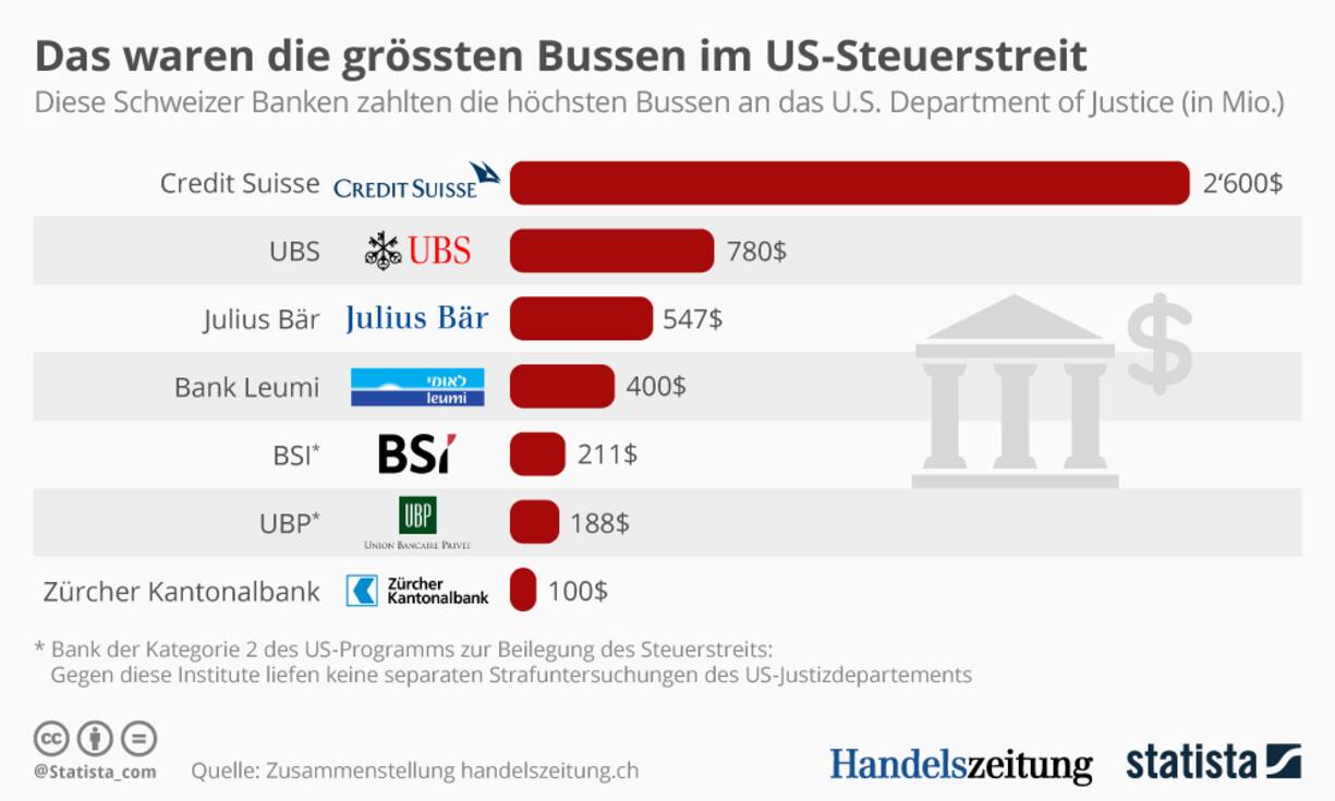 US_Steuerstreit_Bussen_Statista