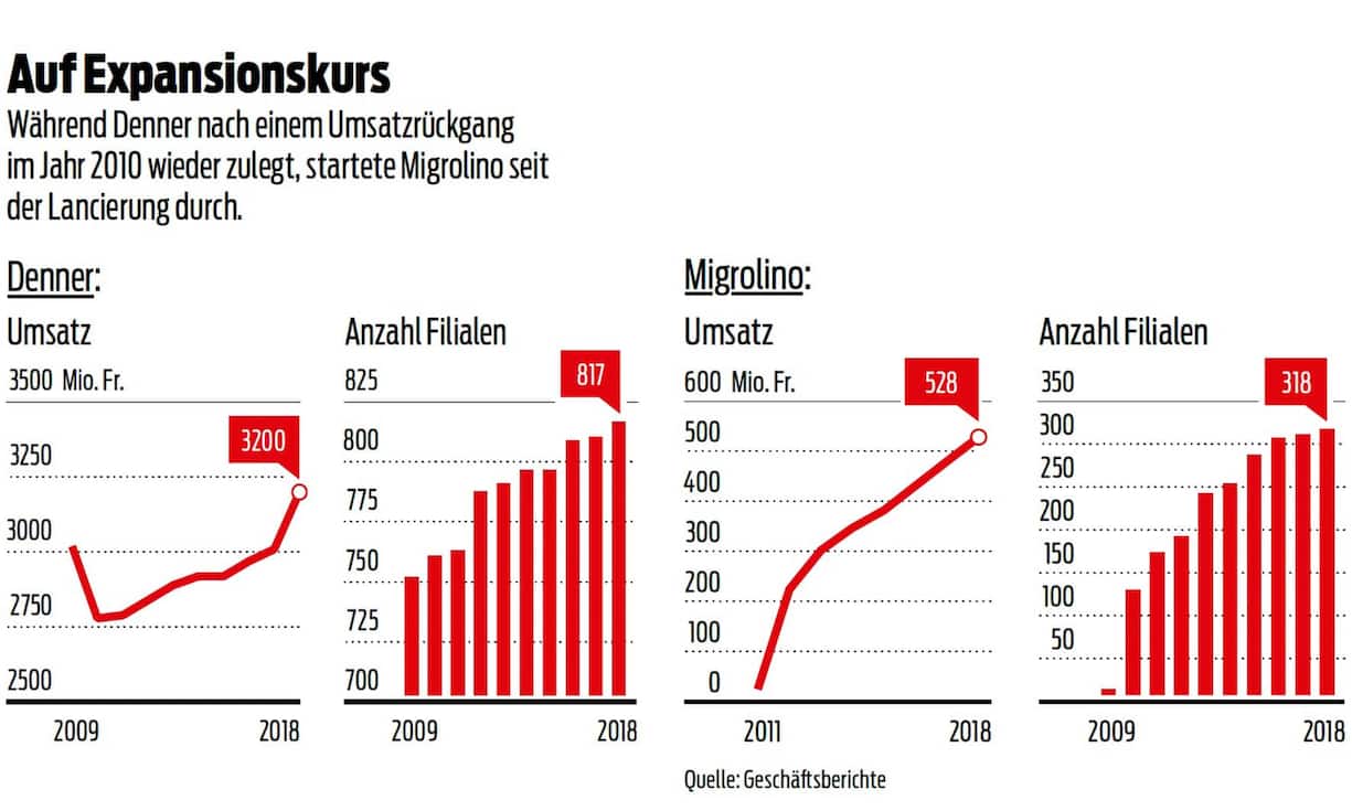 Expansion Migrolino Denner