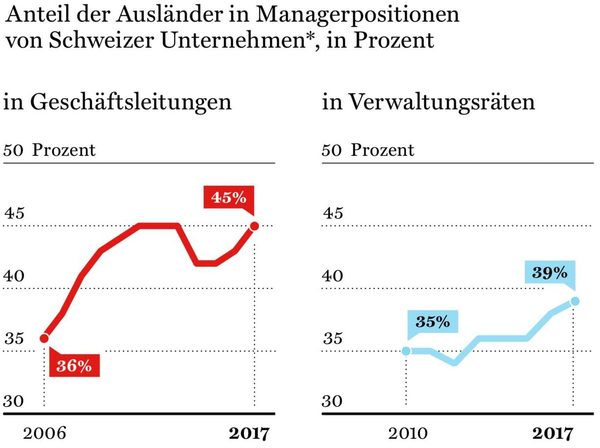 Anteil der Ausländer in Managerpositionen von Schweizer Unternehmen