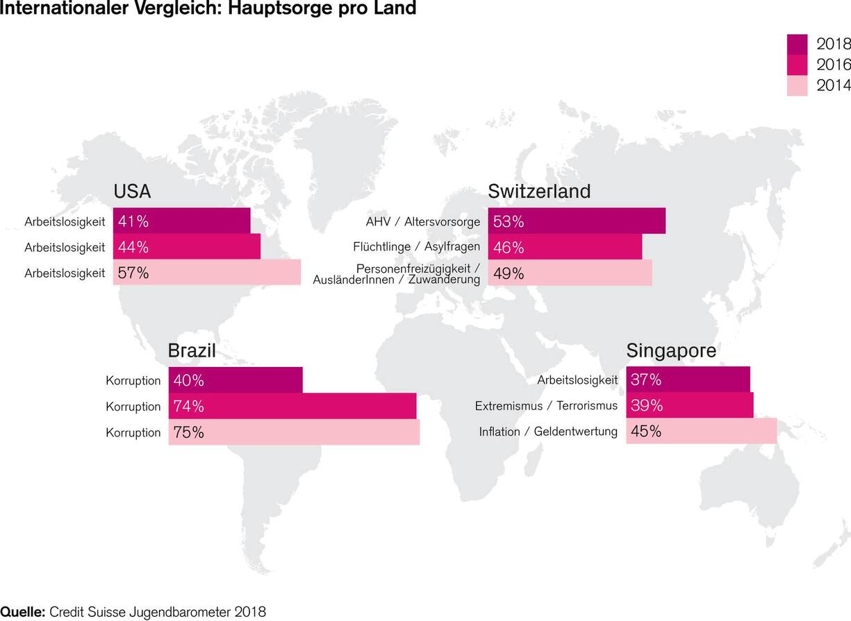 Jugendbarometer_Vergleich_international_Credit_Suisse.jpg