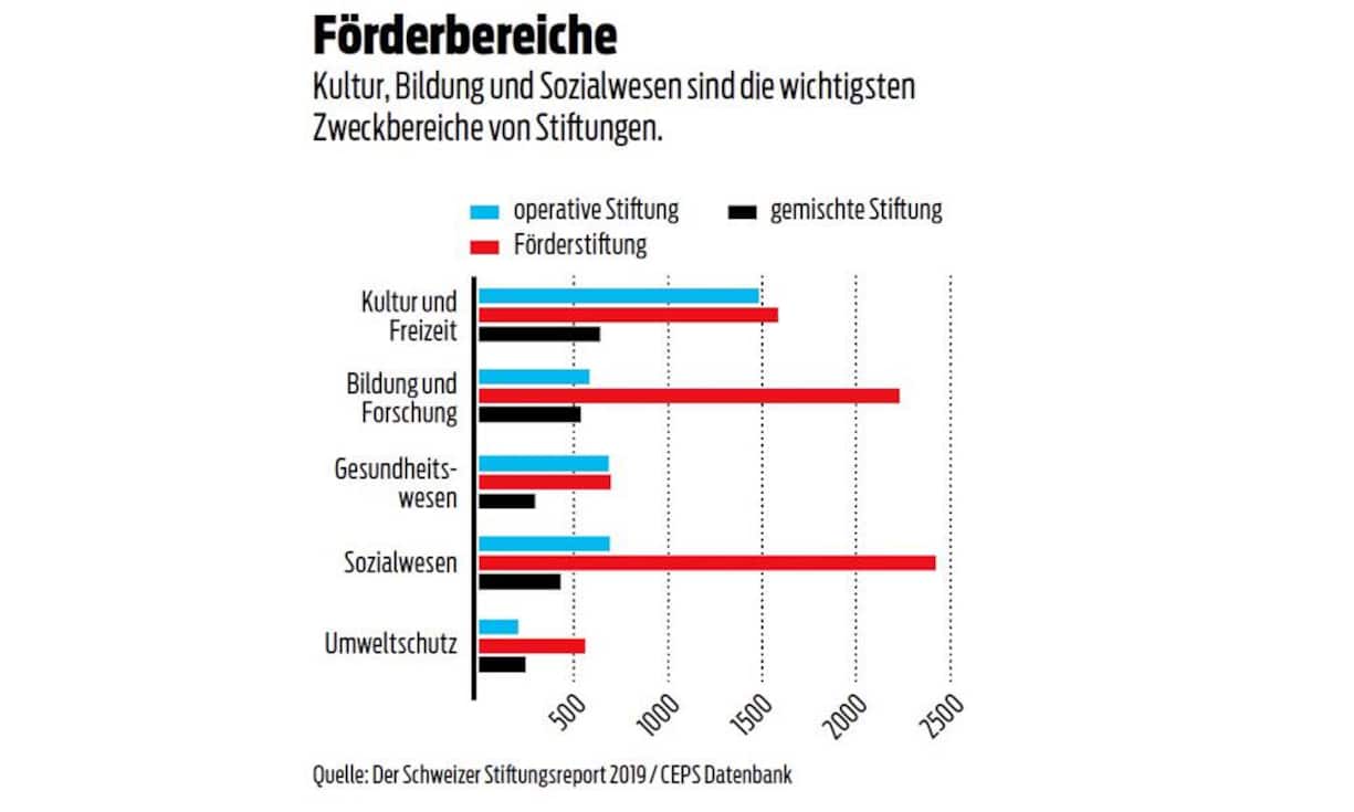 Förderbereiche Kultur, Bildung und Sozialwesen sind die wichtigsten Zweckbereiche von Stiftungen.