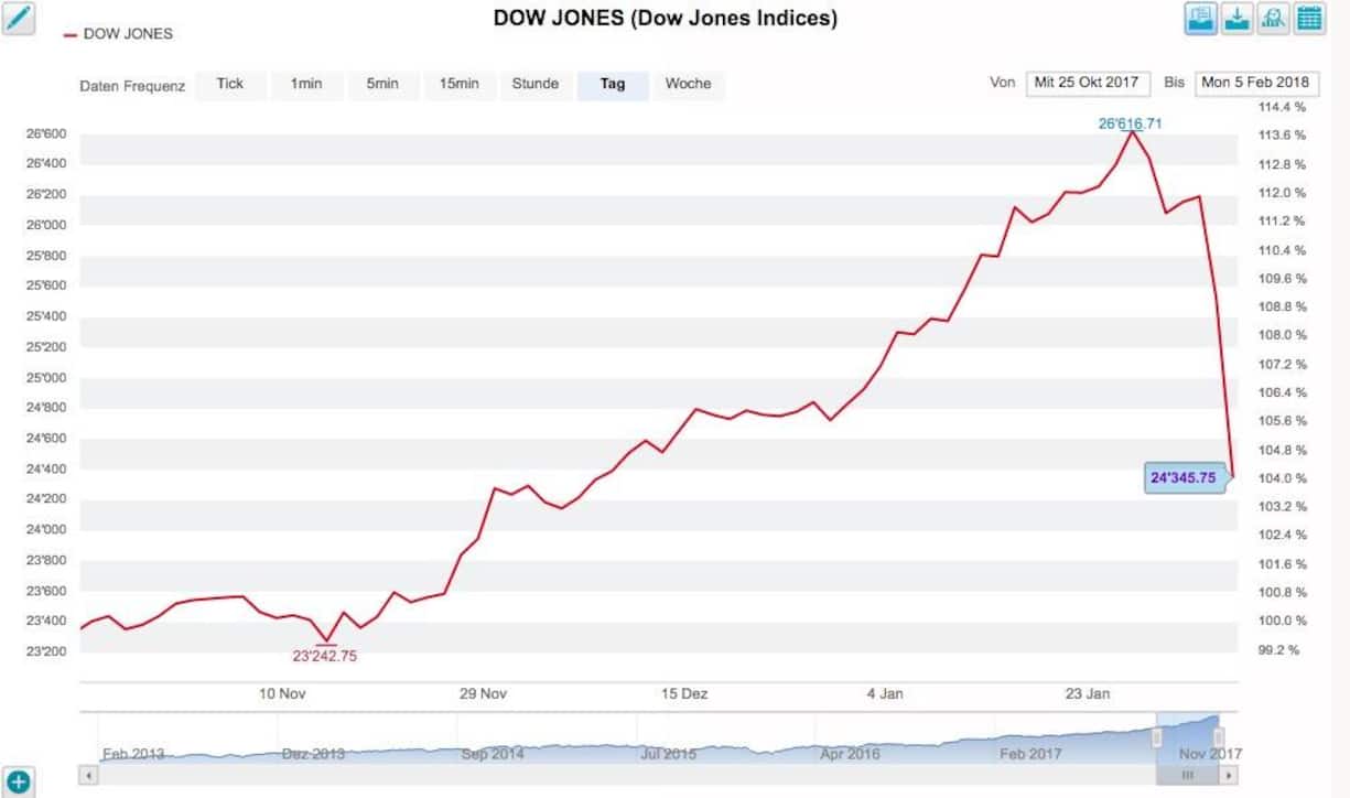 Dow Jones Chart
