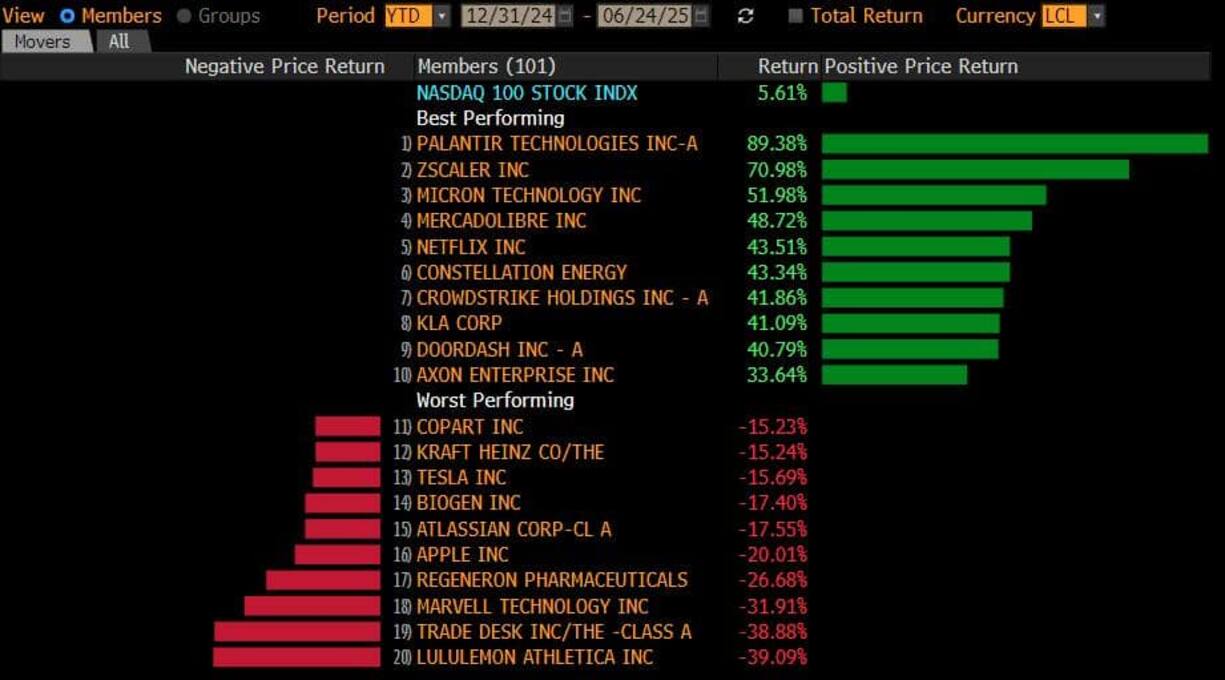 Gewinner und Verlierer im Nasdaq Index erstes Halbjahr 2025.