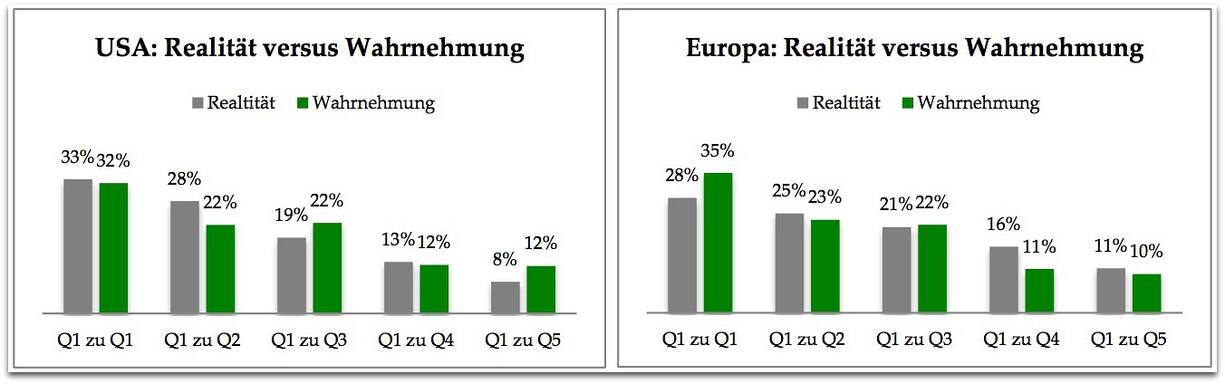 Wahrgenommene und tatsächliche Aufstiegschancen für das unterste Einkommensfünftel in den USA und Europa.