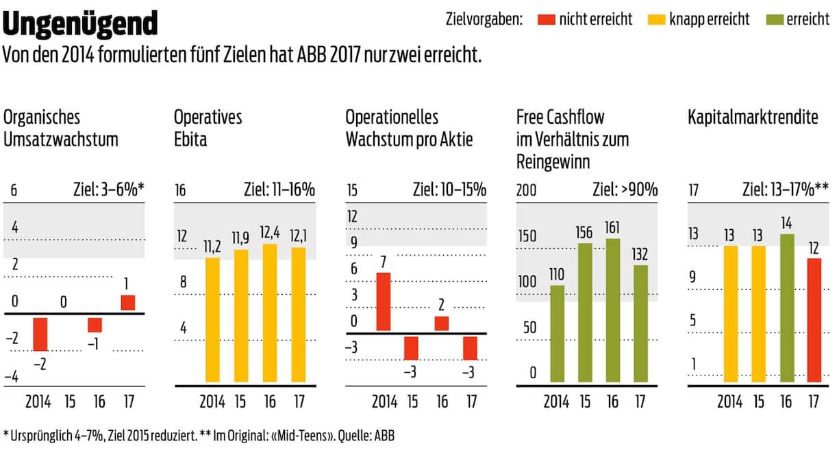 Von den 2014 formulierten fünf Zielen hat ABB 2017 nur zwei erreicht