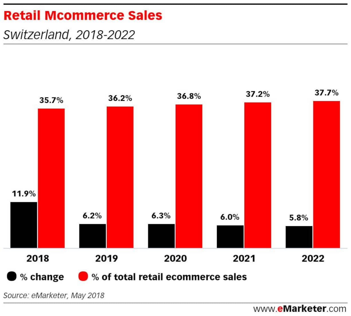 Anteile_e_commerce_schweiz