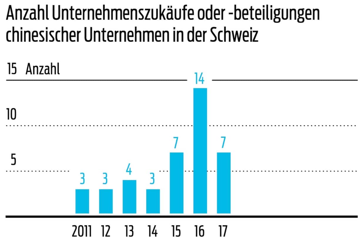 Grafik Anzahl Unternehmenszukäufe oder beteiligungen chinesischer Unternehmen in der Schweiz